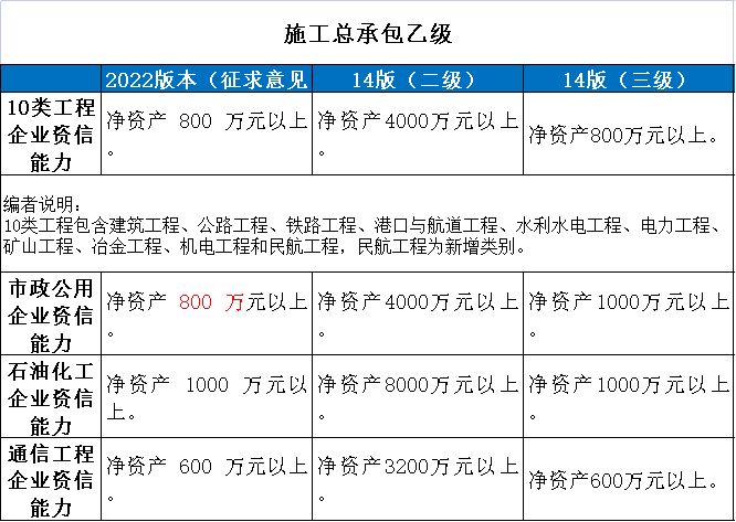 施工總承包乙級(jí)