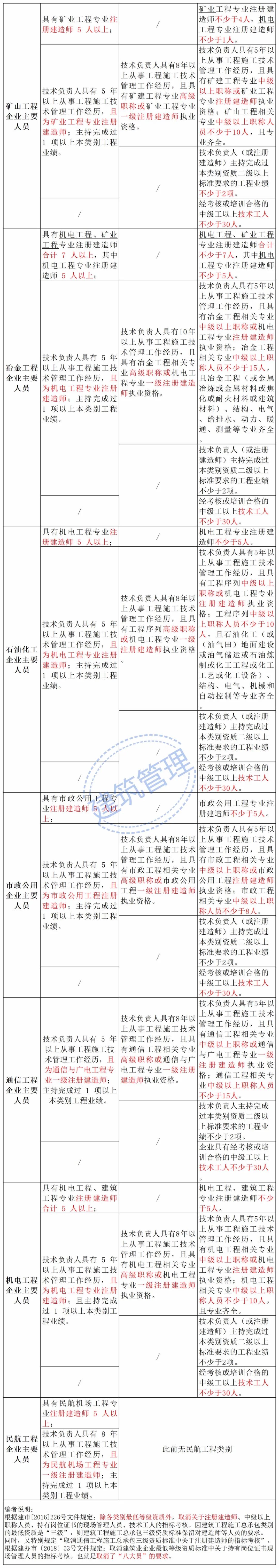 施工總承包乙級(jí)2