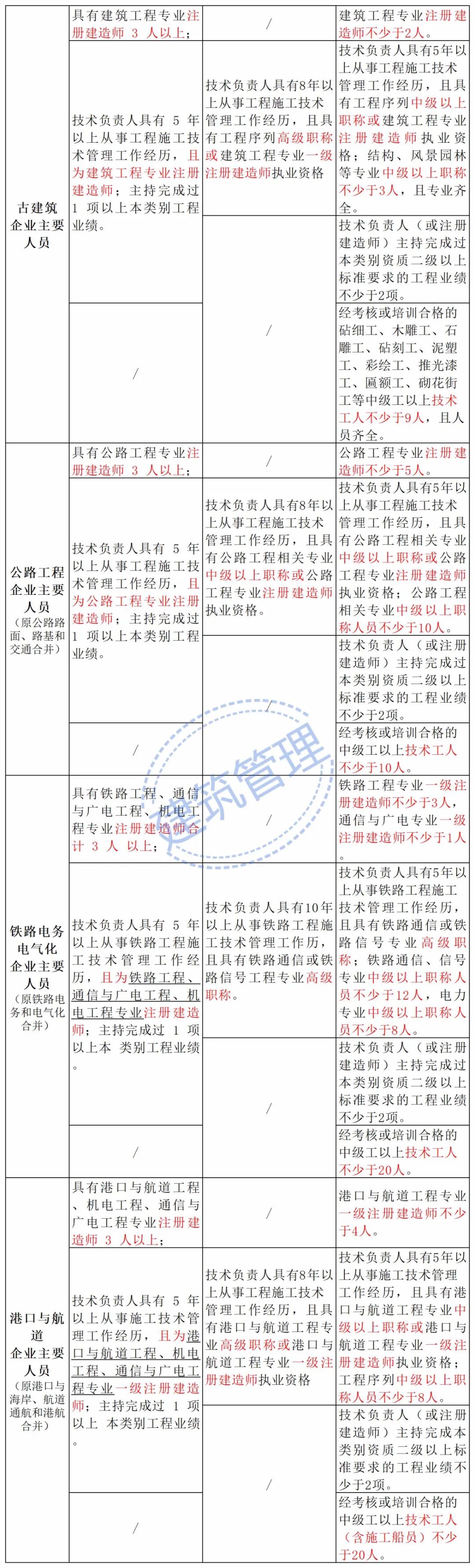 施工單位承包乙級(jí)3